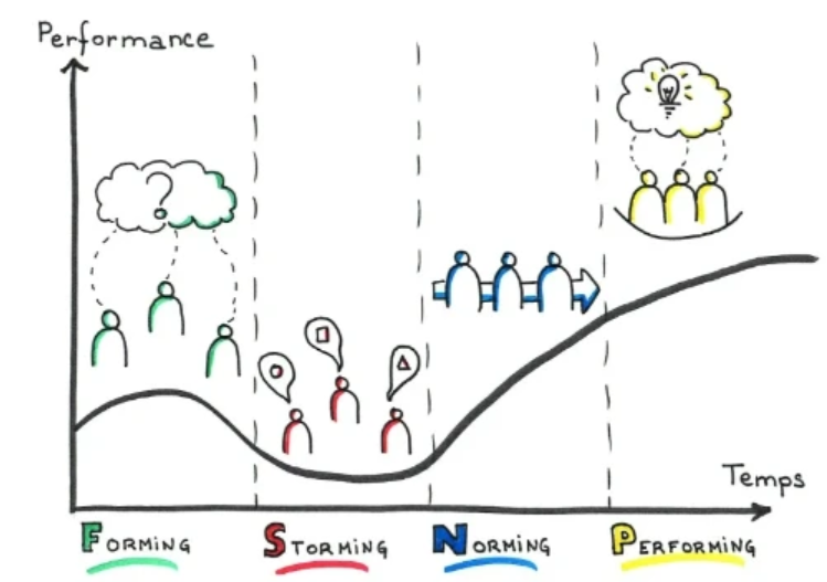 théorie de Tuckman : Forming, Storming, Norming, Performing